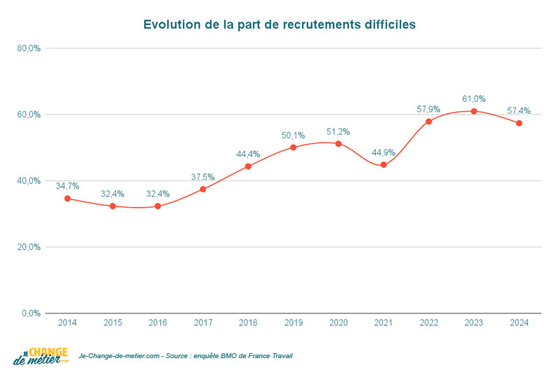 Evolution entre 2014 et 2024 de la part de recrutement difficiles
