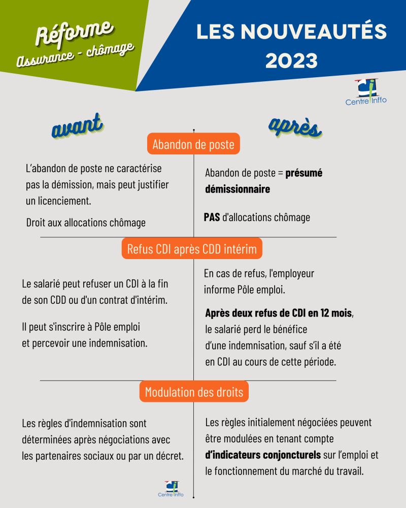 3 changements prévus en 2023 pour l'assurance chômage