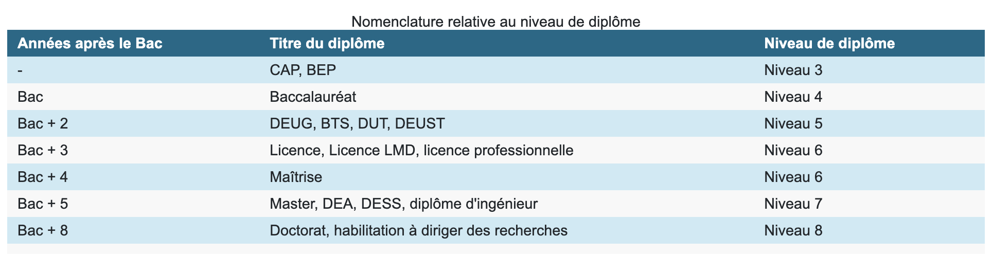 Nomenclature relative au niveau de diplôme