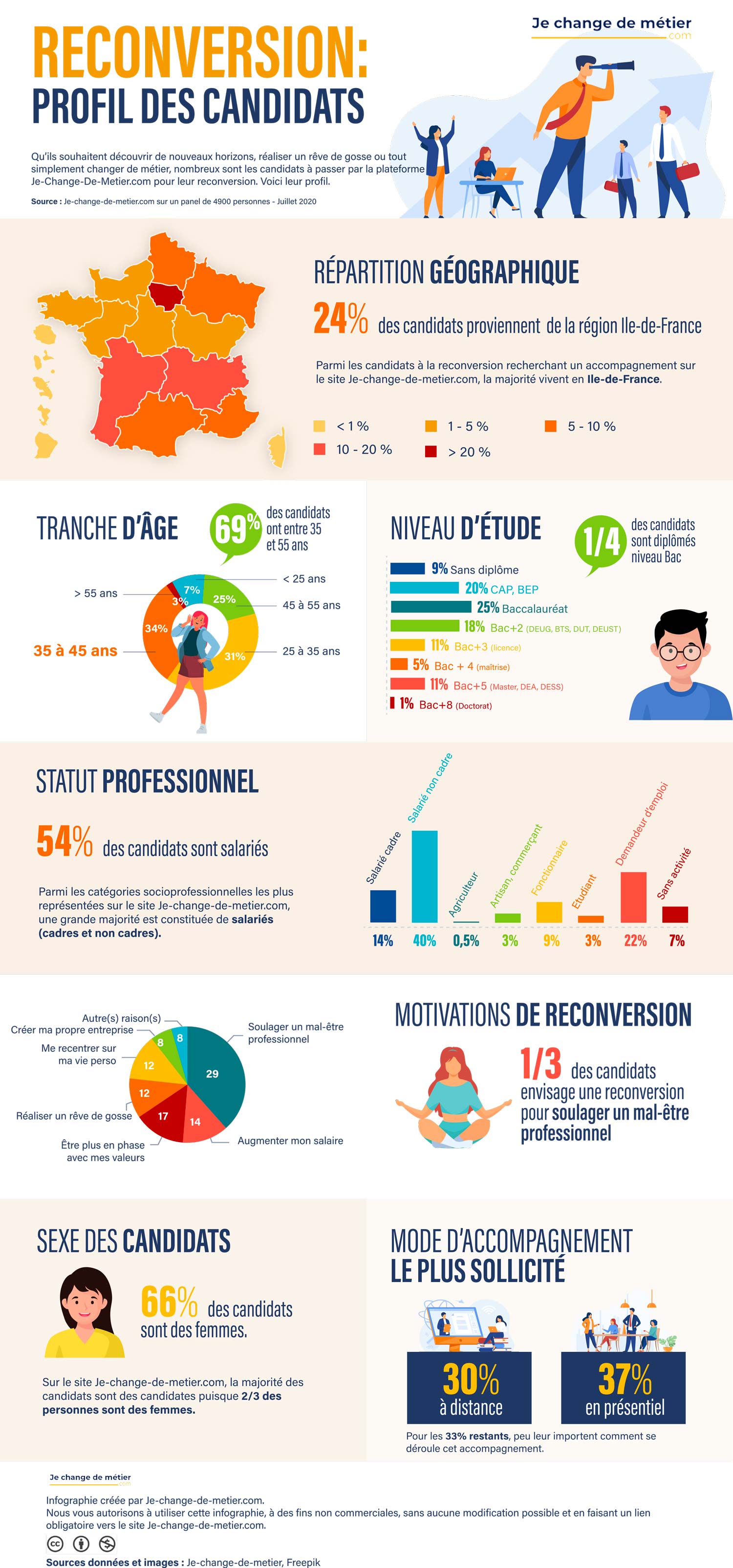 Profil des candidats à la reconversion - Juillet 2020
