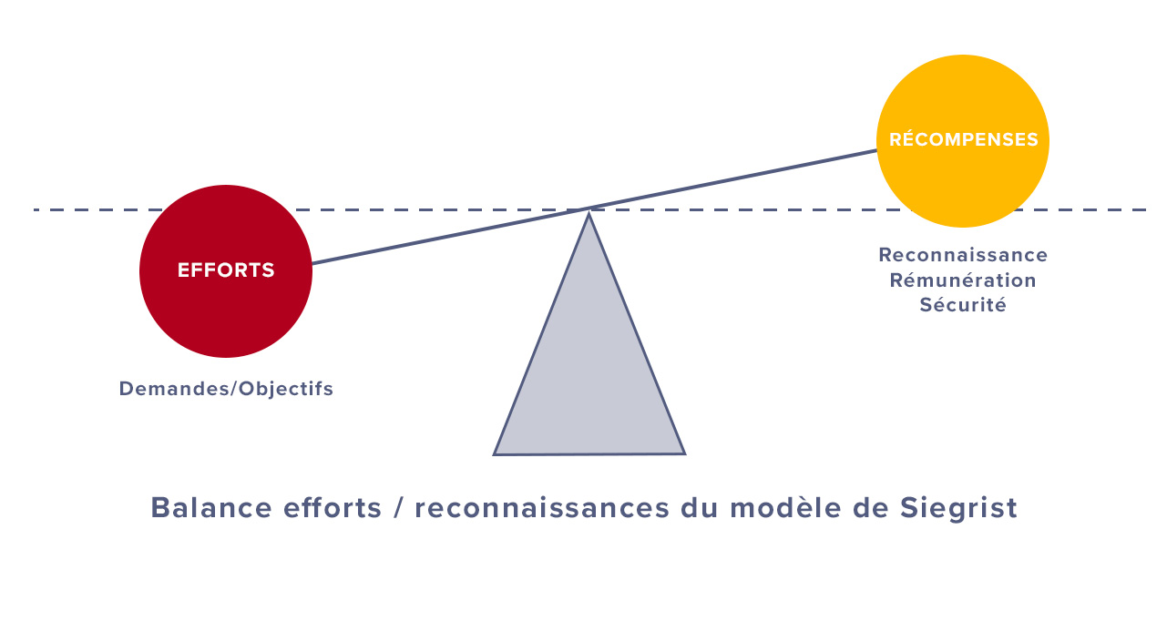 Balance efforts / reconnaissances du modèle de Siegrist  