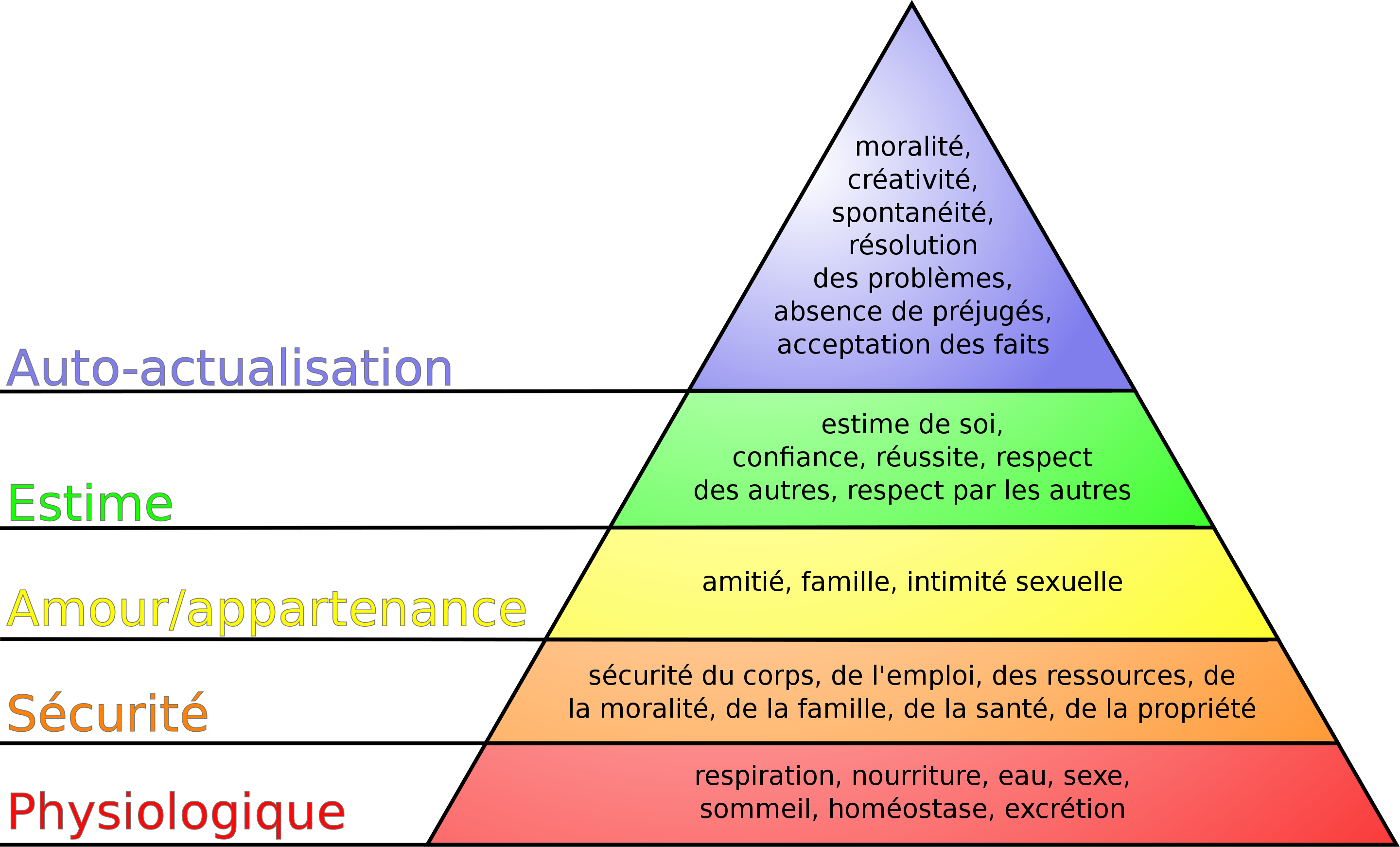 Pyramide de Maslow