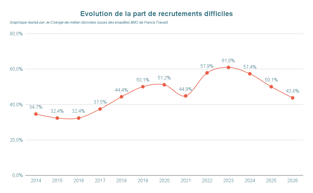 Evolution entre 2014 et 2026 de la part de recrutement difficiles