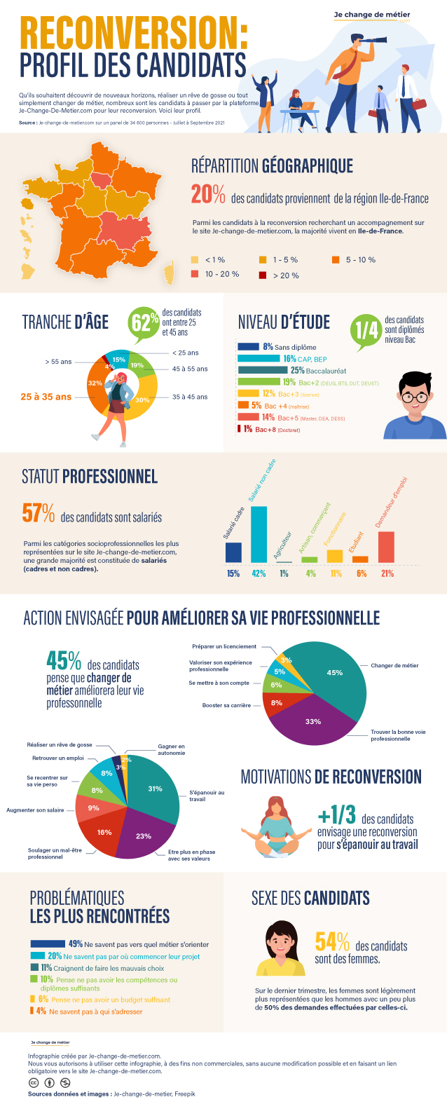 Statistiques reconversion