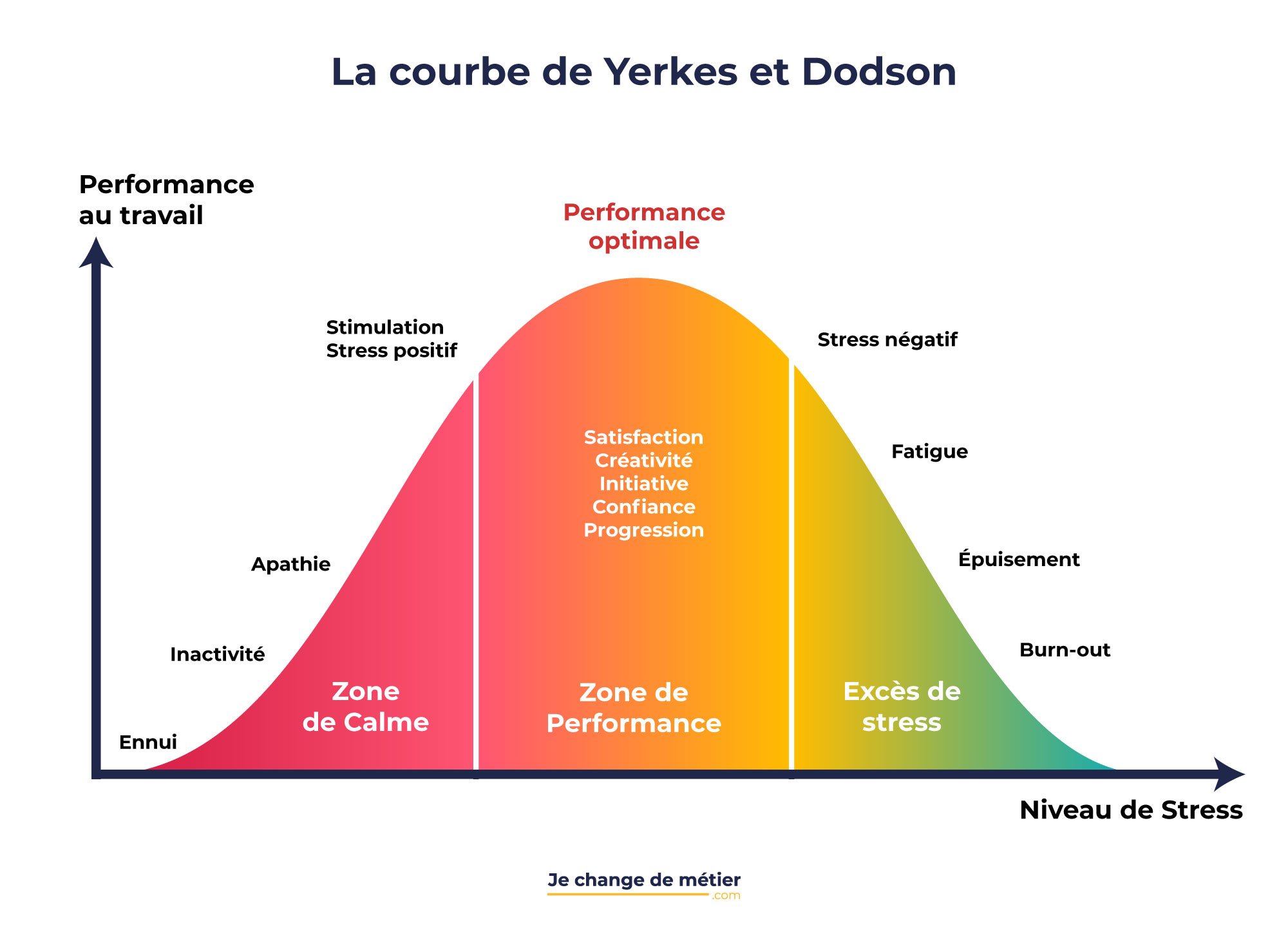 Courbe de stress et zone de confort