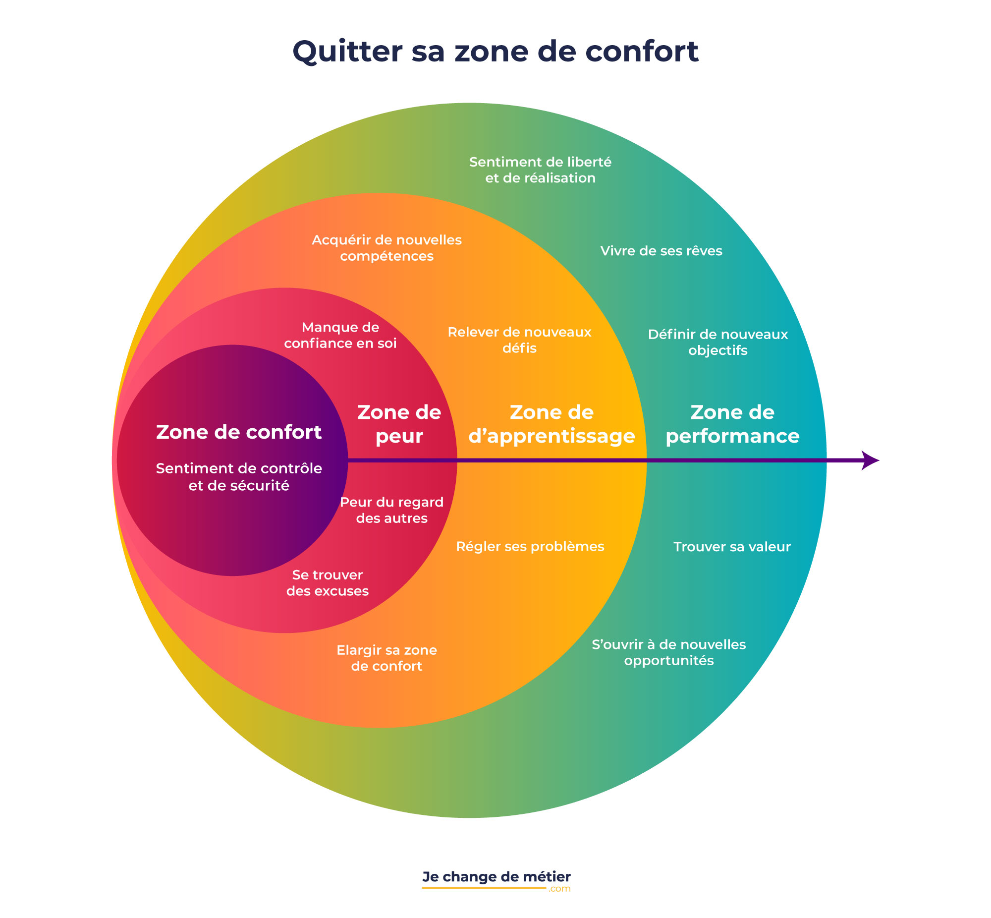 Sortir de sa zone de confort