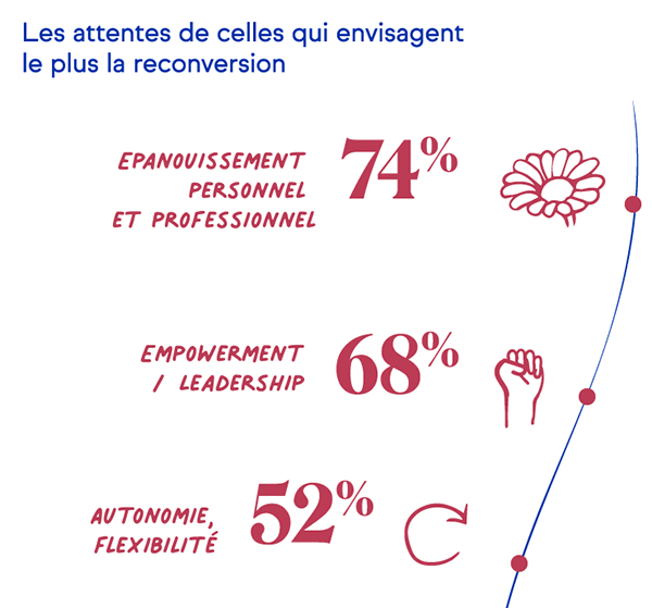 Qu’est-ce que les femmes attendent d’une reconversion ?