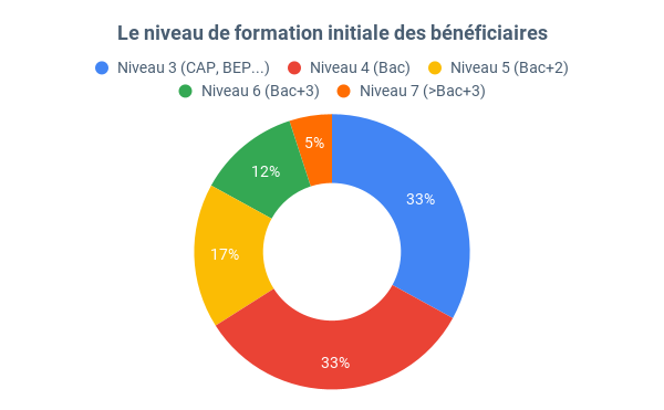 Le niveau de formation initiale des bénéficiaires du PTP