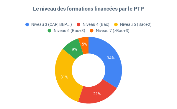 Le niveau des formations financées par le PTP