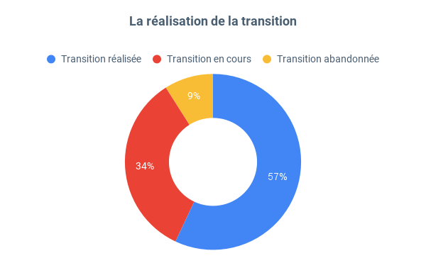 La réalisation de la transition