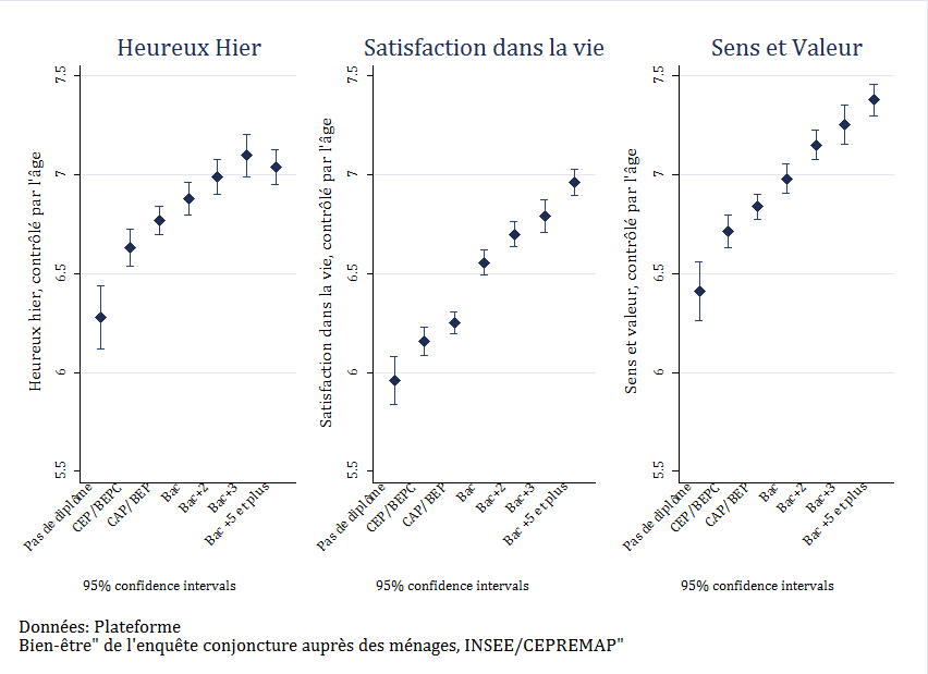 Bonheur selon le niveau de diplôme