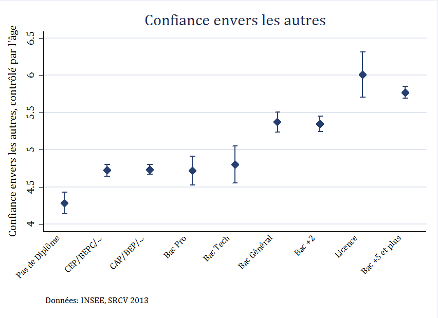 Confiance selon le niveau de diplôme