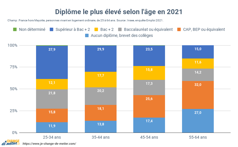 Niveau d'études de la population en 2021 par génération