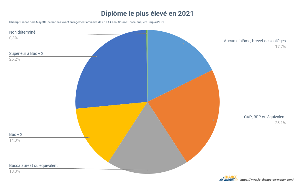 Niveau d'études de la population en 2021