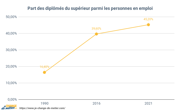 Evolution de la part du nombre diplômés du supérieur parmi les actifs