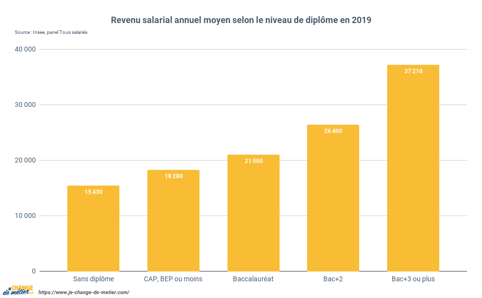 Revenu salarial annuel moyen selon le niveau de diplôme en 2019