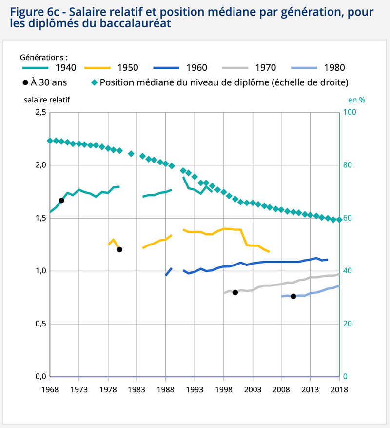 Salaire relatif et position médiane par génération, pour les diplômés du baccalauréat