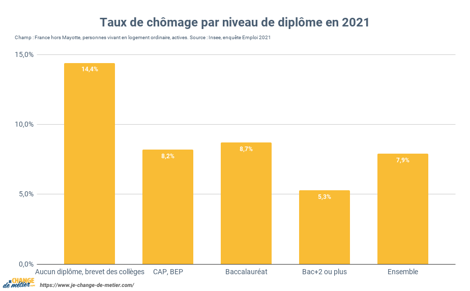 Taux de chômage par niveau de diplôme en 2021