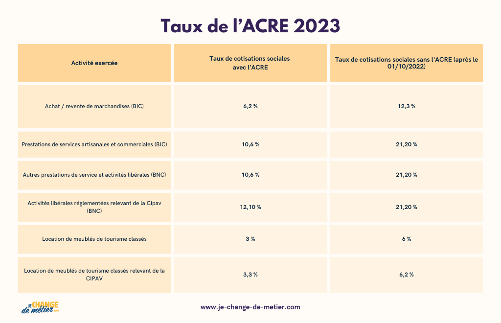  taux de cotisations de l'Acre en 2023