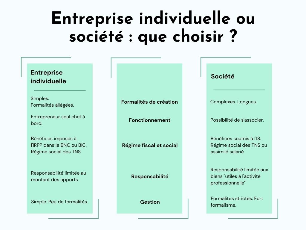 Entreprise individuelle ou société ? 