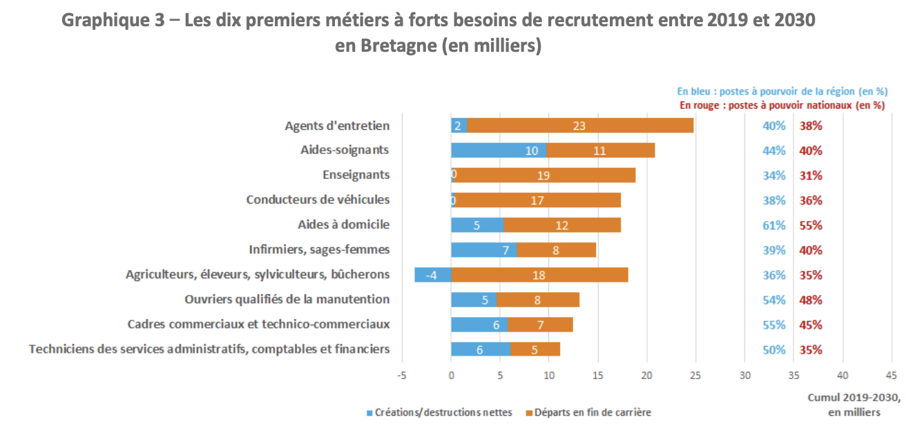 Les 10 métiers qui recruteront le plus d’ici 2030 en Bretagne