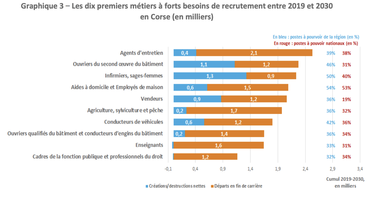 Les 10 métiers qui recruteront le plus d’ici 2030 en Corse