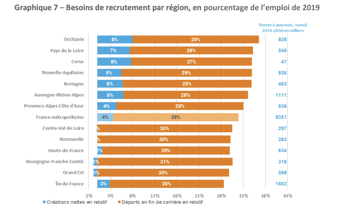 Besoins de recrutement par région d'ici 2030