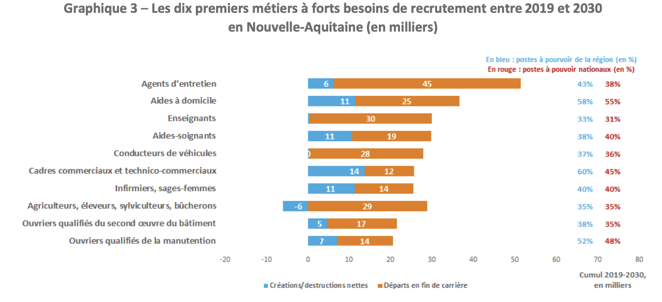Les 10 métiers qui recruteront le plus d’ici 2030 en Nouvelle-Aquitaine