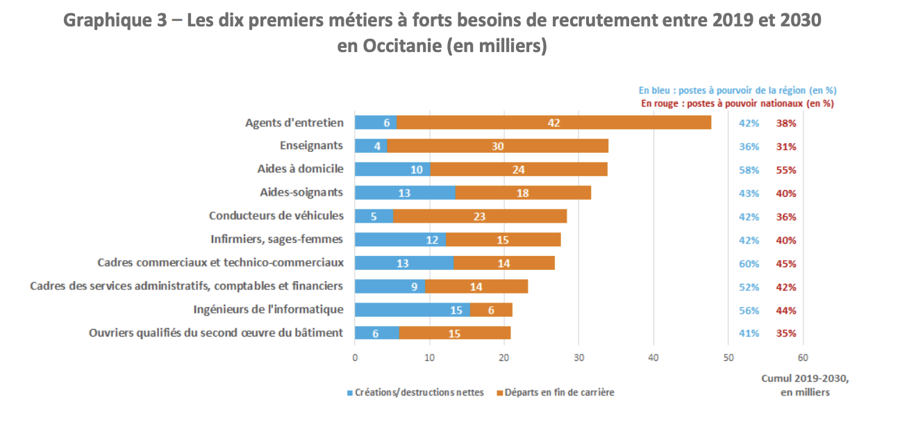 Les 10 métiers qui recruteront le plus d’ici 2030 en Occitanie