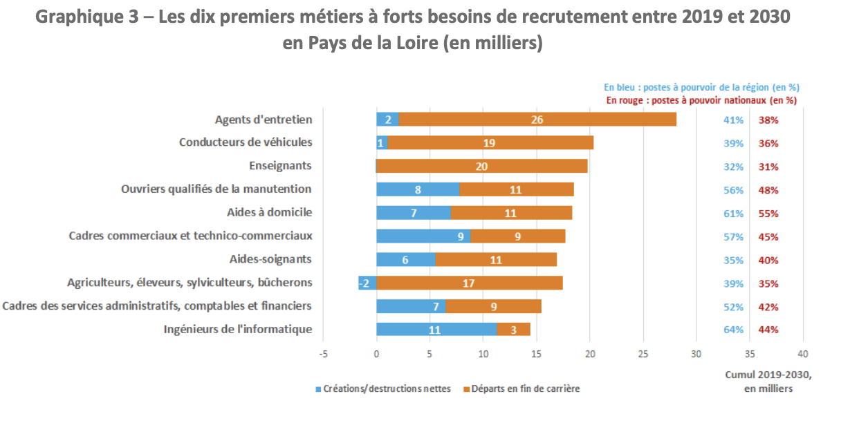 Les 10 métiers qui recruteront le plus d’ici 2030 dans les Pays de la Loire