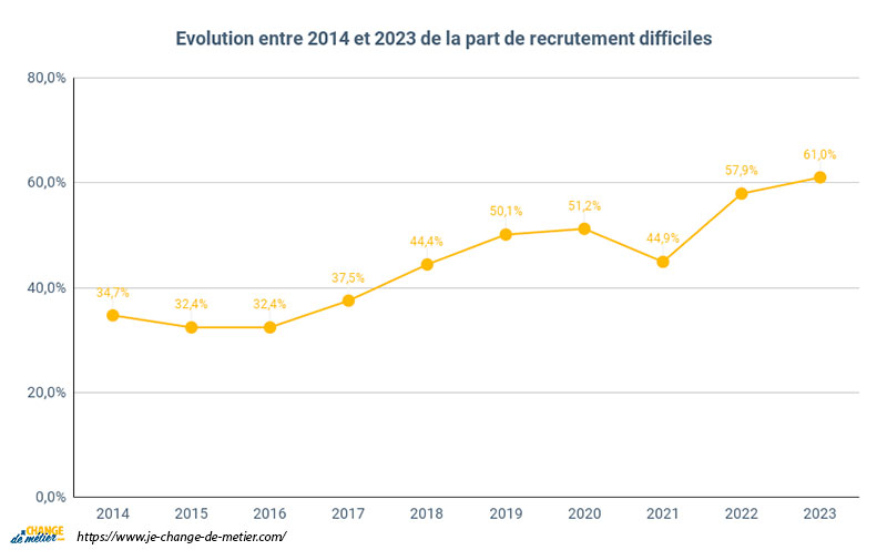 Evolution entre 2014 et 2023 de la part de recrutement difficiles