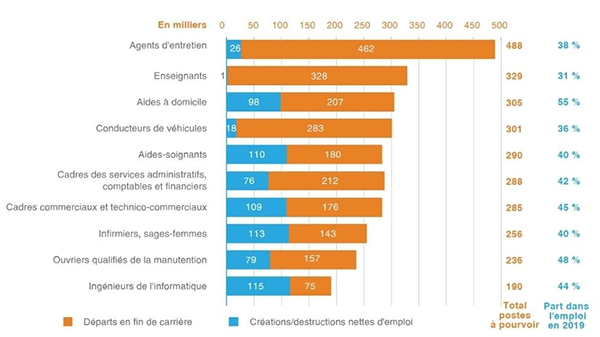 Les 15 métiers qui recruteront le plus d'ici 2030