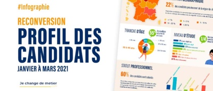 [Infographie] Profil des candidats à la reconversion - Avril 2021