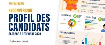 Profil des candidats à la reconversion - Octobre à décembre 2020