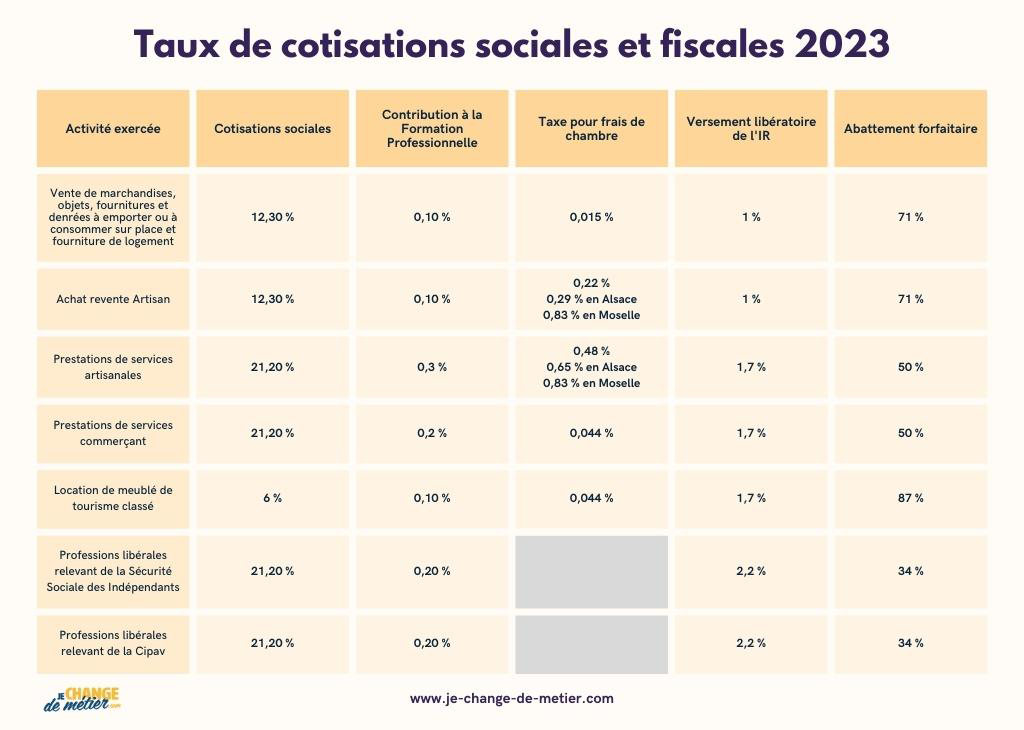 cotisations-sociales-fiscales-auto-entrepreneur