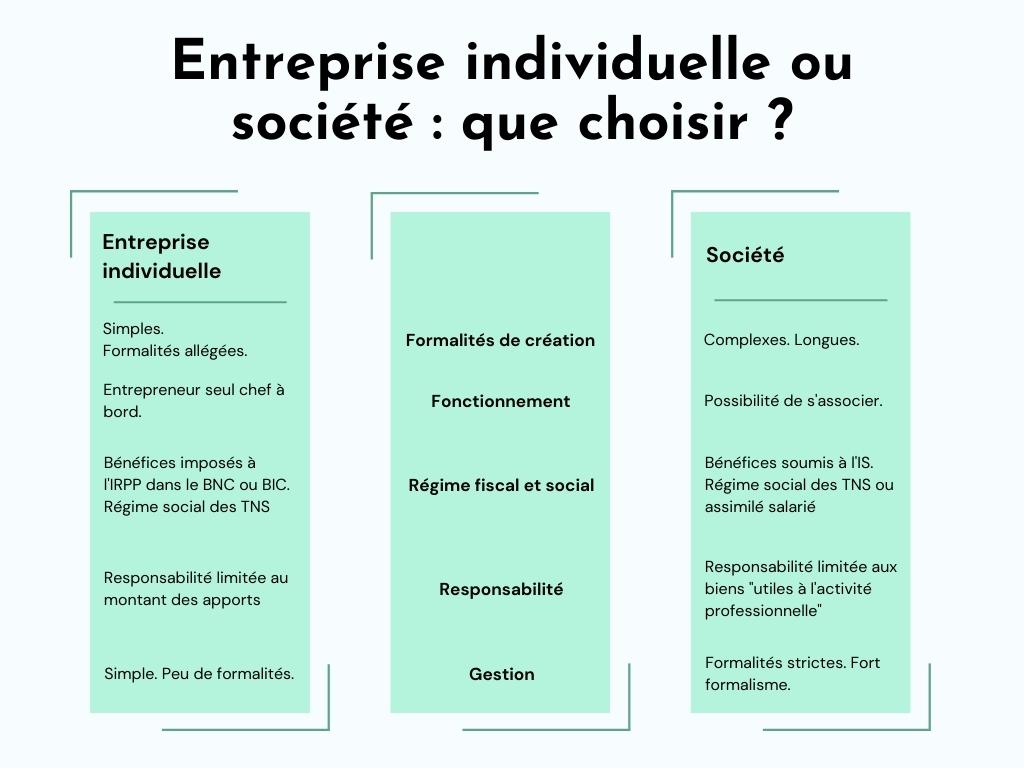 Entreprise individuelle ou société ?