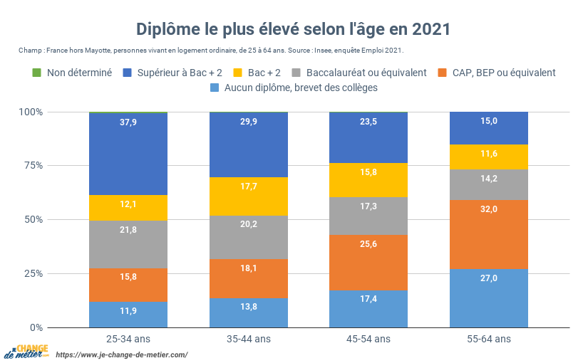 Niveau d