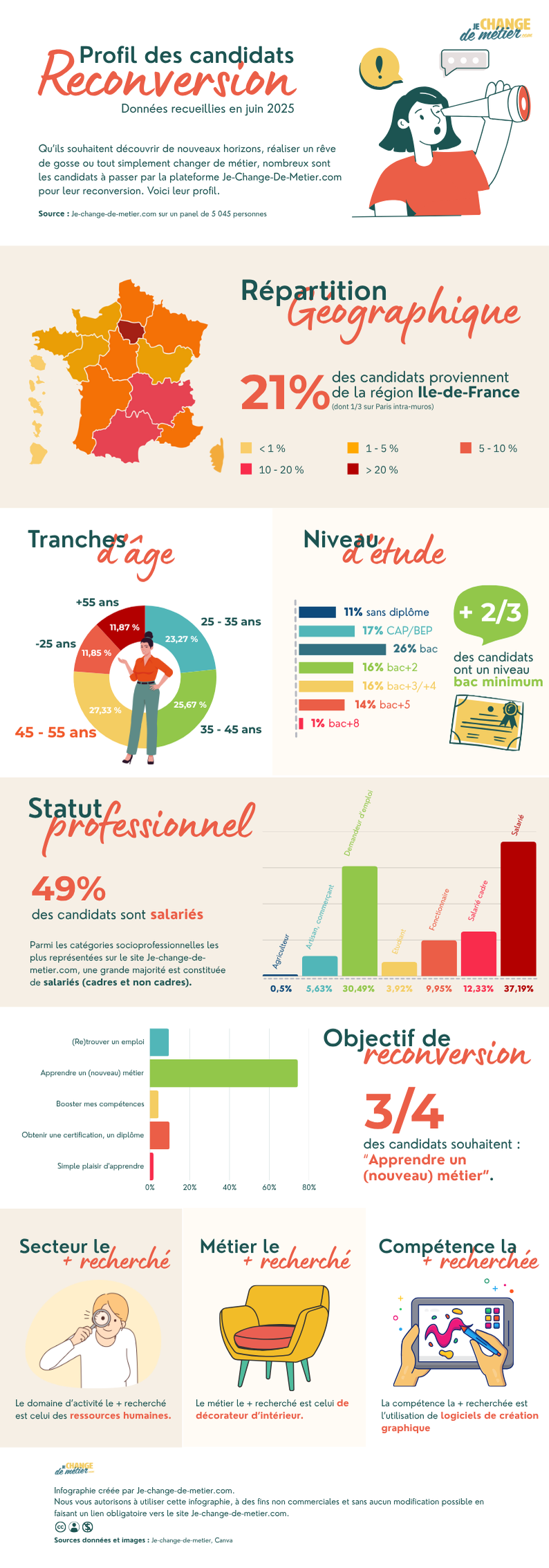 Infographie Candidats Reconversion Juin 2025