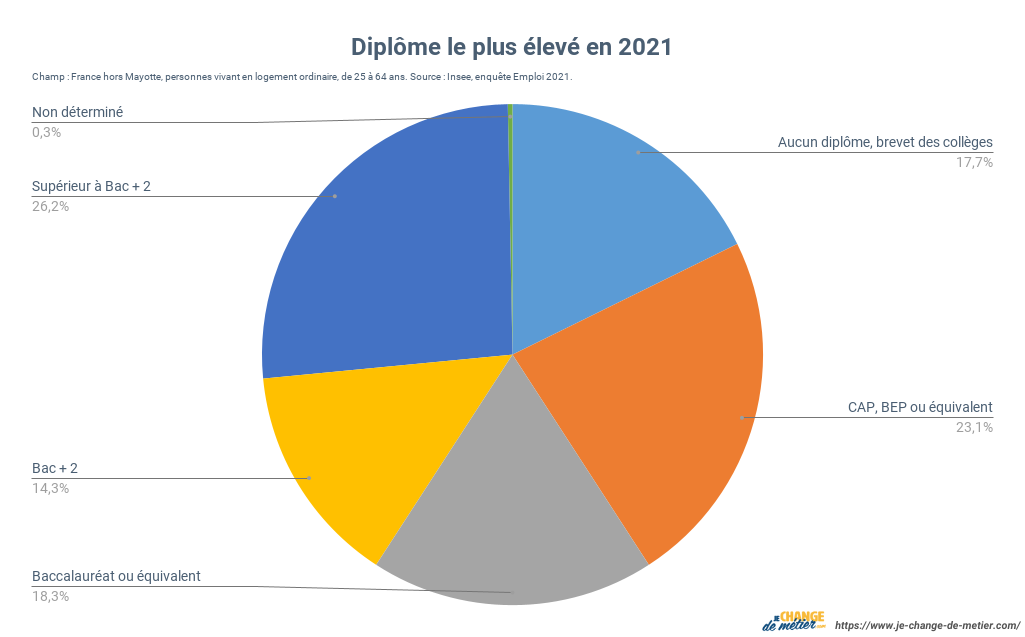Niveau d