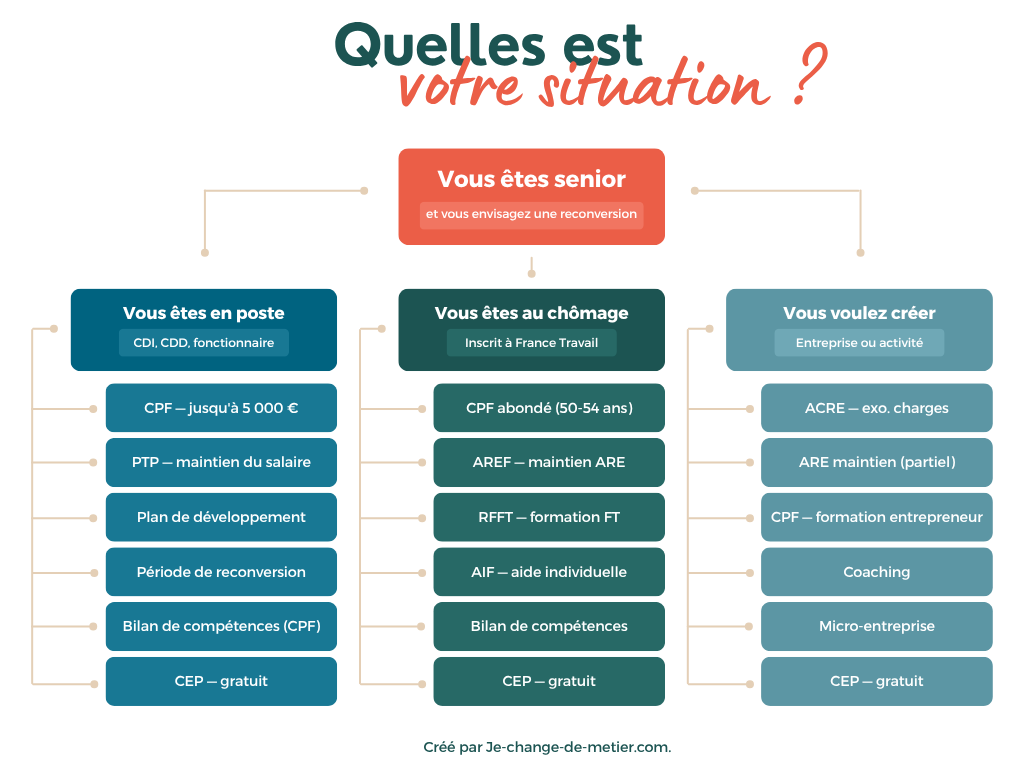 Des accès à la reconversion facilités pour les seniors